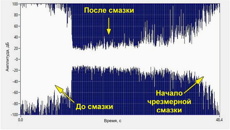 Чрезмерная смазка подшипника