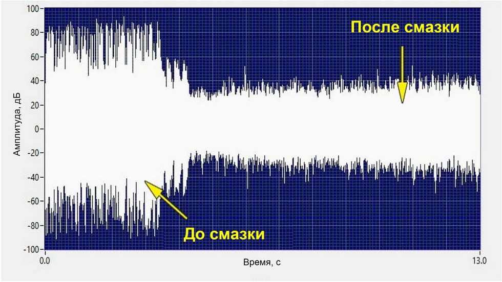 УЗК контроль смазки подшипника