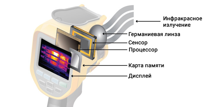 Устройство тепловизора