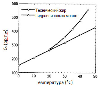 Содержание воды и величина насыщения