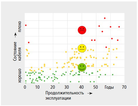 Фактическая степень старения кабеля