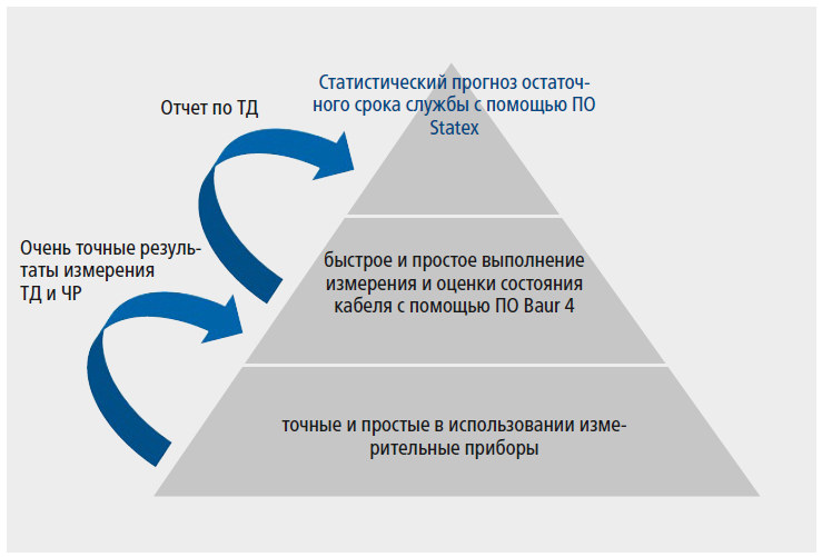 Статистический прогноз остаточного срока службы