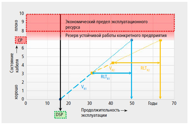 Statex заново рассчитывает остаточный срок службы кабеля