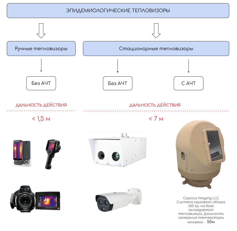 Эпидемиологические тепловизоры