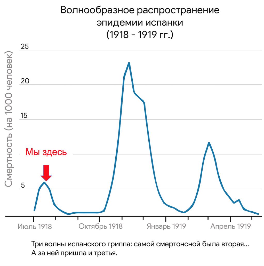 Распространение эпидемии испанки