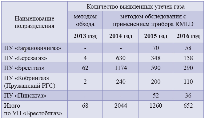 Изменение количества выявленных утечек газа