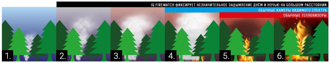 Сравнение классических систем наблюдения с IQ FireWatch