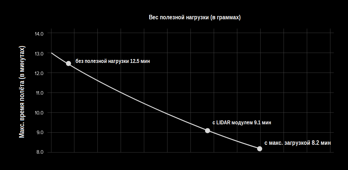 Время полёта дрона Elios 3