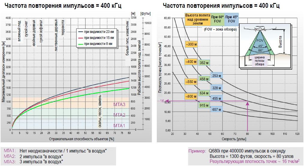 Максимальный диапазон измерения и плотность точек для сканера RIEGL LMS-Q680i