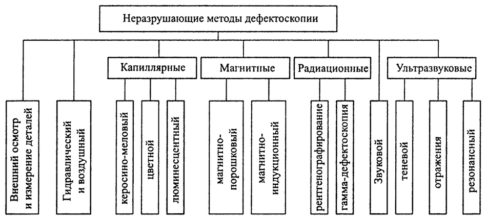 Методы неразрушающего контроля