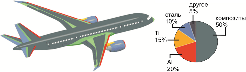 Применение композитов в конструкции планера Боинг 787