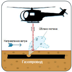 Принцип работы течеискателя метана