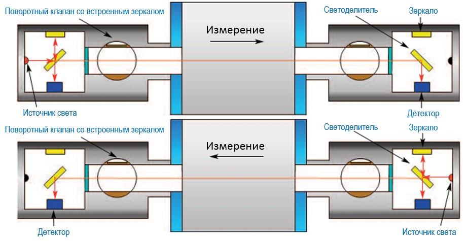 Принцип действия пылемера