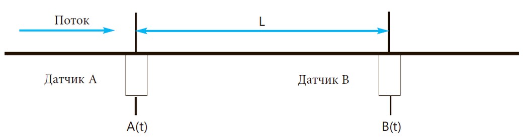 Принцип действия расходомера