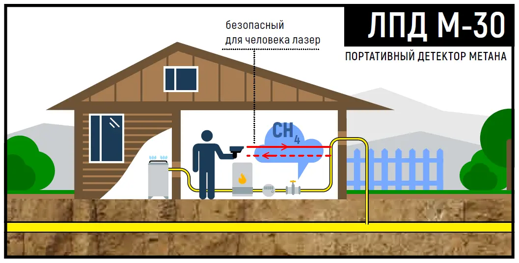 Принцип работы детектора метана