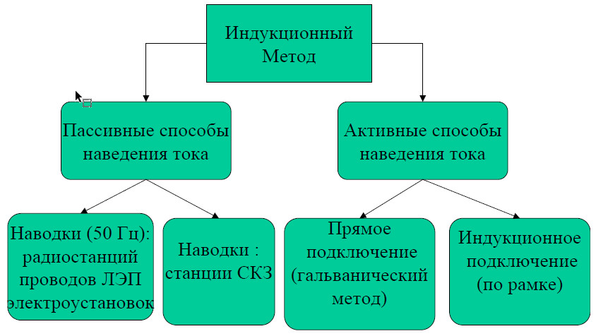 Методы поиска коммуникаций