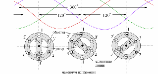 Трёхфазный ток. Преимущества при генерации и использовании.