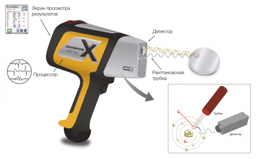 Конфигурация XRF-анализатора DELTA